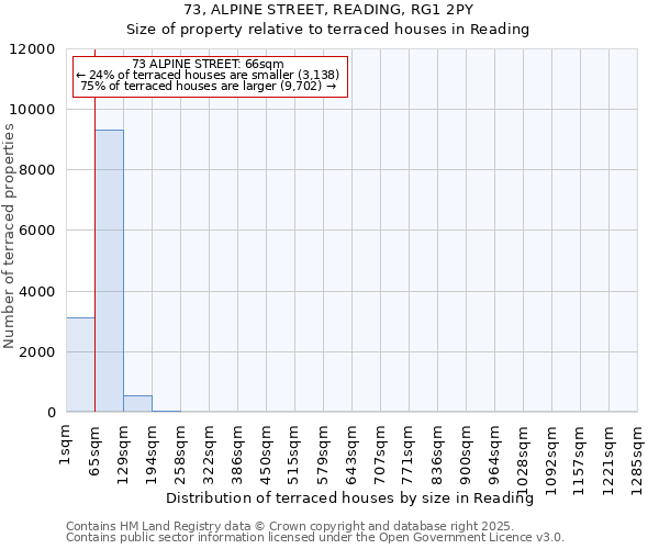 73, ALPINE STREET, READING, RG1 2PY: Size of property relative to terraced houses houses in Reading