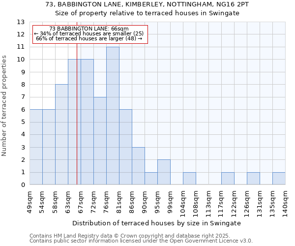 73, BABBINGTON LANE, KIMBERLEY, NOTTINGHAM, NG16 2PT: Size of property relative to terraced houses houses in Swingate