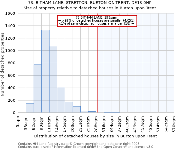 73, BITHAM LANE, STRETTON, BURTON-ON-TRENT, DE13 0HP: Size of property relative to detached houses houses in Burton upon Trent