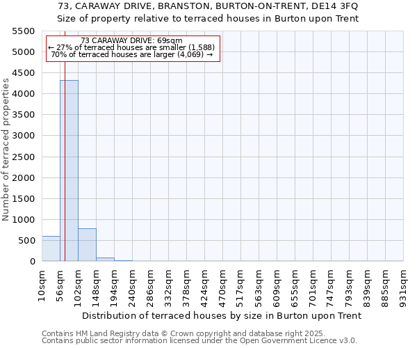 73, CARAWAY DRIVE, BRANSTON, BURTON-ON-TRENT, DE14 3FQ: Size of property relative to terraced houses houses in Burton upon Trent