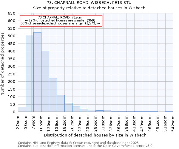 73, CHAPNALL ROAD, WISBECH, PE13 3TU: Size of property relative to detached houses houses in Wisbech