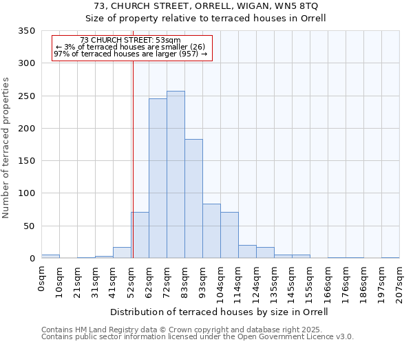 73, CHURCH STREET, ORRELL, WIGAN, WN5 8TQ: Size of property relative to terraced houses houses in Orrell