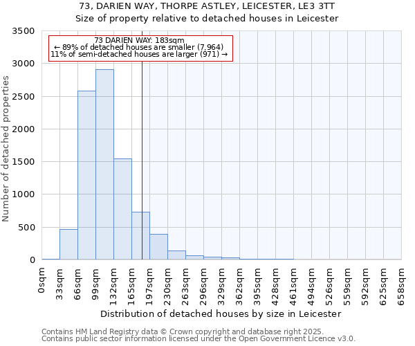 73, DARIEN WAY, THORPE ASTLEY, LEICESTER, LE3 3TT: Size of property relative to detached houses houses in Leicester