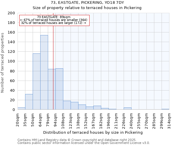 73, EASTGATE, PICKERING, YO18 7DY: Size of property relative to terraced houses houses in Pickering