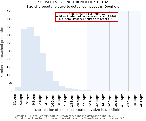 73, HALLOWES LANE, DRONFIELD, S18 1UA: Size of property relative to detached houses houses in Dronfield