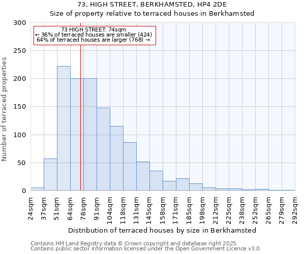 73, HIGH STREET, BERKHAMSTED, HP4 2DE: Size of property relative to terraced houses houses in Berkhamsted