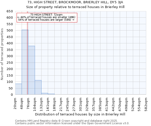 73, HIGH STREET, BROCKMOOR, BRIERLEY HILL, DY5 3JA: Size of property relative to terraced houses houses in Brierley Hill
