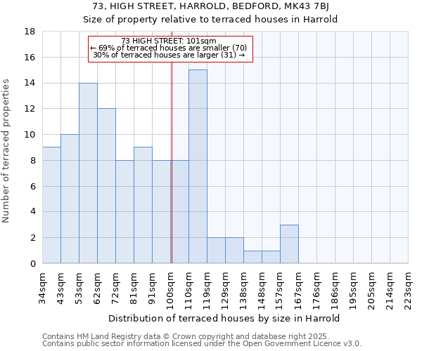 73, HIGH STREET, HARROLD, BEDFORD, MK43 7BJ: Size of property relative to terraced houses houses in Harrold