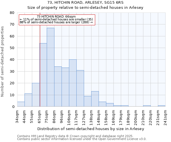 73, HITCHIN ROAD, ARLESEY, SG15 6RS: Size of property relative to semi-detached houses houses in Arlesey