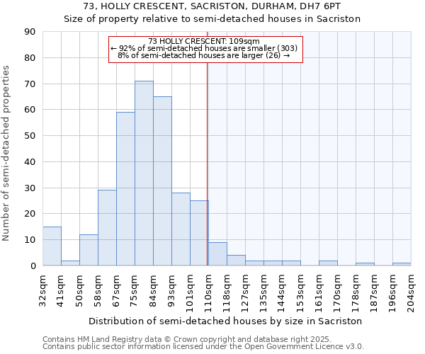 73, HOLLY CRESCENT, SACRISTON, DURHAM, DH7 6PT: Size of property relative to semi-detached houses houses in Sacriston