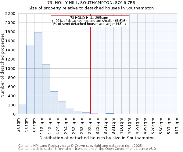 73, HOLLY HILL, SOUTHAMPTON, SO16 7ES: Size of property relative to detached houses houses in Southampton