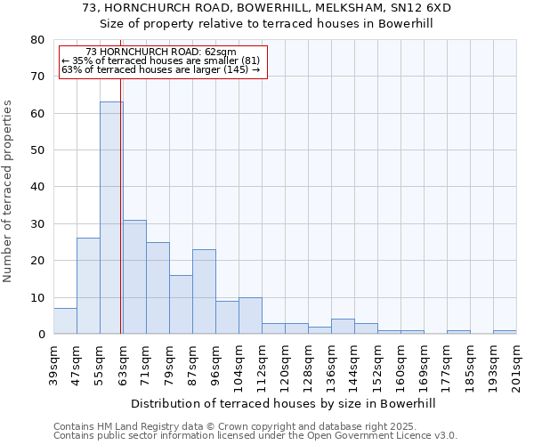 73, HORNCHURCH ROAD, BOWERHILL, MELKSHAM, SN12 6XD: Size of property relative to terraced houses houses in Bowerhill