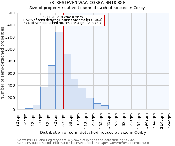 73, KESTEVEN WAY, CORBY, NN18 8GF: Size of property relative to semi-detached houses houses in Corby