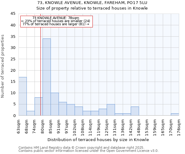 73, KNOWLE AVENUE, KNOWLE, FAREHAM, PO17 5LU: Size of property relative to terraced houses houses in Knowle