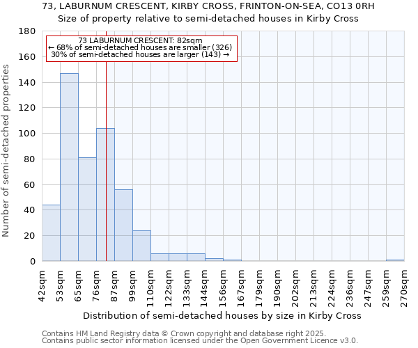 73, LABURNUM CRESCENT, KIRBY CROSS, FRINTON-ON-SEA, CO13 0RH: Size of property relative to semi-detached houses houses in Kirby Cross
