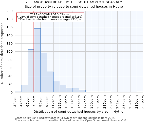 73, LANGDOWN ROAD, HYTHE, SOUTHAMPTON, SO45 6EY: Size of property relative to semi-detached houses houses in Hythe