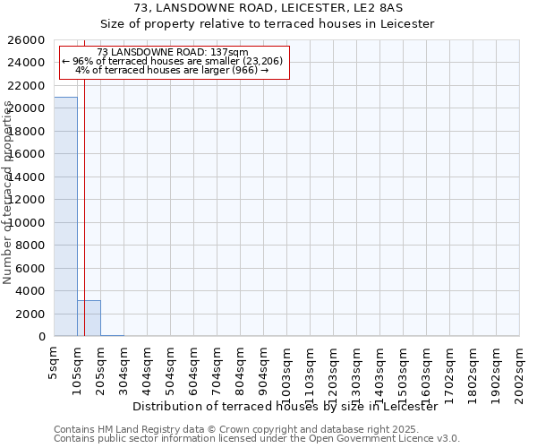 73, LANSDOWNE ROAD, LEICESTER, LE2 8AS: Size of property relative to terraced houses houses in Leicester