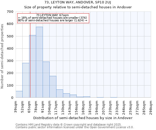73, LEYTON WAY, ANDOVER, SP10 2UJ: Size of property relative to semi-detached houses houses in Andover