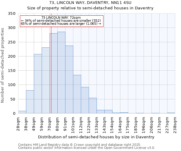 73, LINCOLN WAY, DAVENTRY, NN11 4SU: Size of property relative to semi-detached houses houses in Daventry