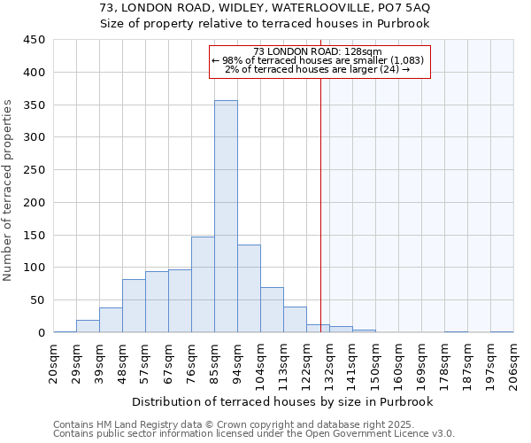 73, LONDON ROAD, WIDLEY, WATERLOOVILLE, PO7 5AQ: Size of property relative to terraced houses houses in Purbrook