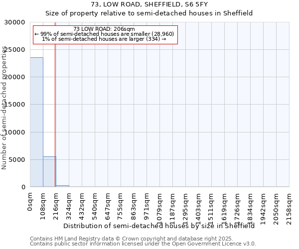 73, LOW ROAD, SHEFFIELD, S6 5FY: Size of property relative to semi-detached houses houses in Sheffield