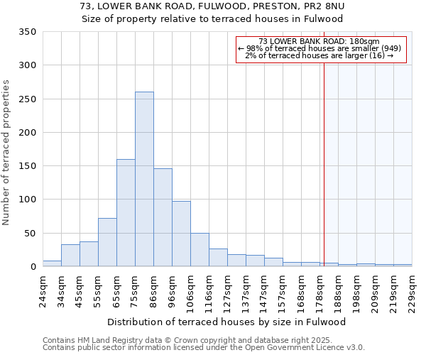 73, LOWER BANK ROAD, FULWOOD, PRESTON, PR2 8NU: Size of property relative to terraced houses houses in Fulwood
