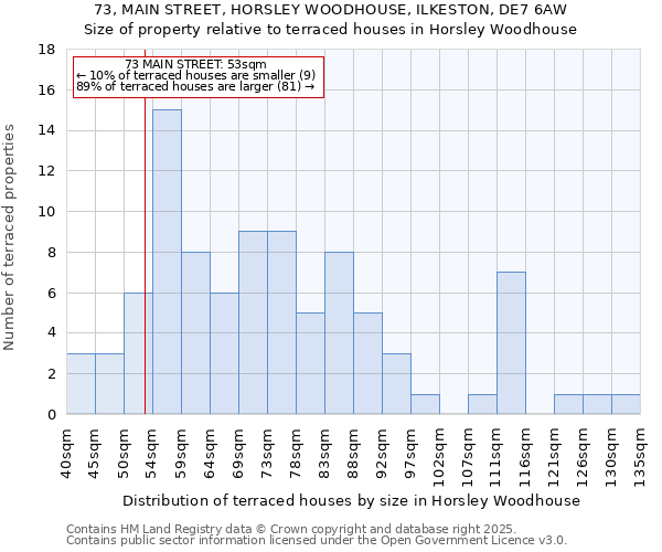 73, MAIN STREET, HORSLEY WOODHOUSE, ILKESTON, DE7 6AW: Size of property relative to terraced houses houses in Horsley Woodhouse