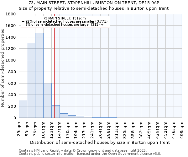 73, MAIN STREET, STAPENHILL, BURTON-ON-TRENT, DE15 9AP: Size of property relative to semi-detached houses houses in Burton upon Trent