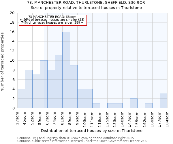 73, MANCHESTER ROAD, THURLSTONE, SHEFFIELD, S36 9QR: Size of property relative to terraced houses houses in Thurlstone