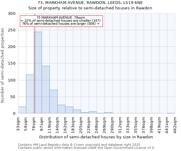 73, MARKHAM AVENUE, RAWDON, LEEDS, LS19 6NE: Size of property relative to semi-detached houses houses in Rawdon