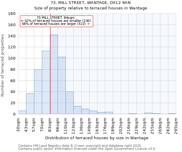 73, MILL STREET, WANTAGE, OX12 9AN: Size of property relative to terraced houses houses in Wantage