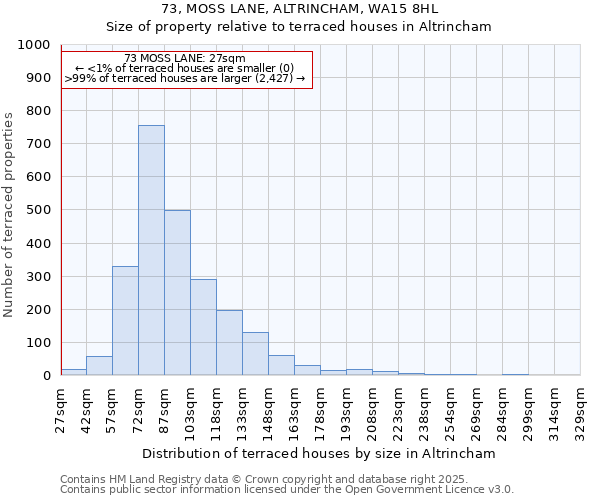 73, MOSS LANE, ALTRINCHAM, WA15 8HL: Size of property relative to terraced houses houses in Altrincham