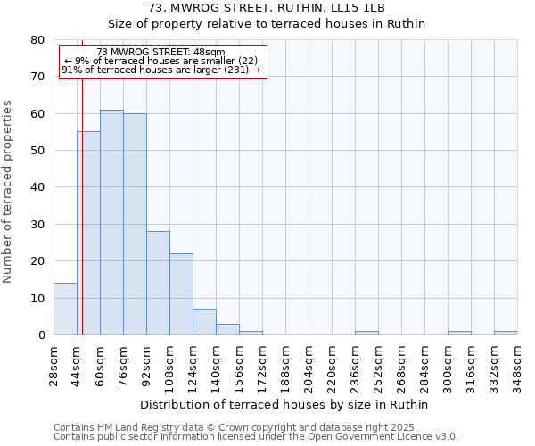 73, MWROG STREET, RUTHIN, LL15 1LB: Size of property relative to terraced houses houses in Ruthin