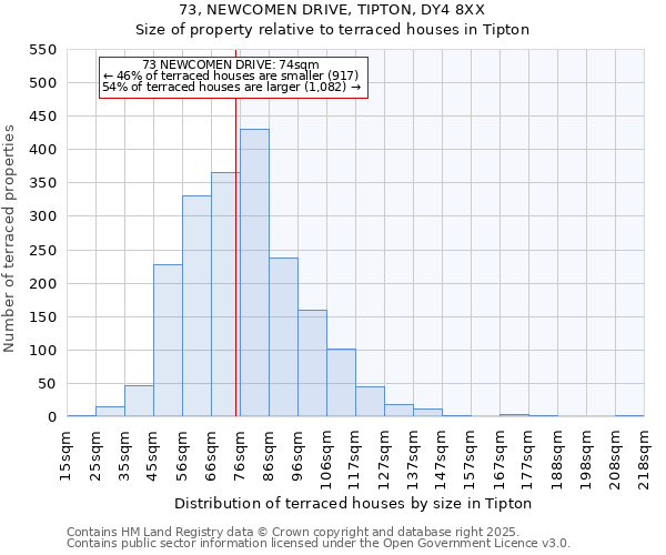 73, NEWCOMEN DRIVE, TIPTON, DY4 8XX: Size of property relative to terraced houses houses in Tipton