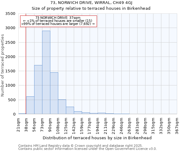 73, NORWICH DRIVE, WIRRAL, CH49 4GJ: Size of property relative to terraced houses houses in Birkenhead