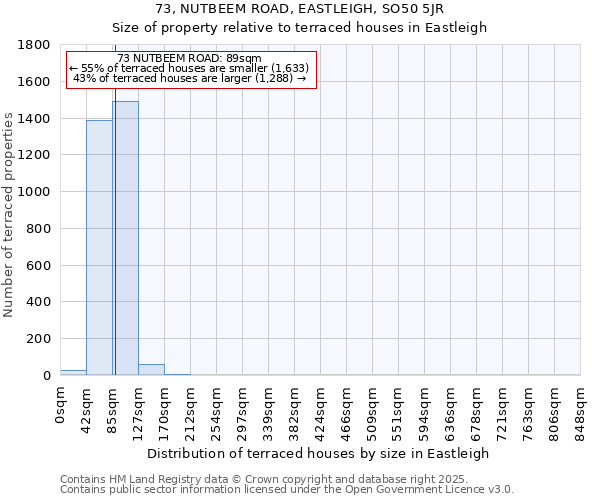 73, NUTBEEM ROAD, EASTLEIGH, SO50 5JR: Size of property relative to terraced houses houses in Eastleigh