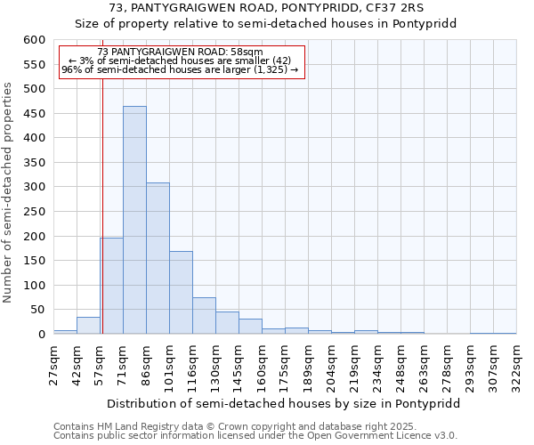 73, PANTYGRAIGWEN ROAD, PONTYPRIDD, CF37 2RS: Size of property relative to semi-detached houses houses in Pontypridd