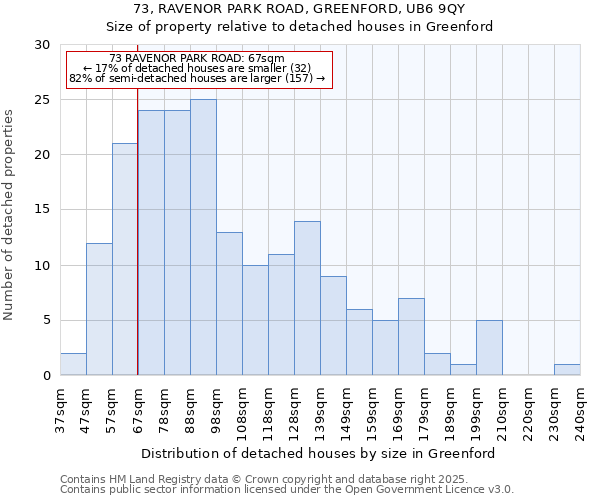 73, RAVENOR PARK ROAD, GREENFORD, UB6 9QY: Size of property relative to detached houses houses in Greenford