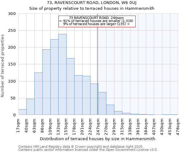 73, RAVENSCOURT ROAD, LONDON, W6 0UJ: Size of property relative to terraced houses houses in Hammersmith