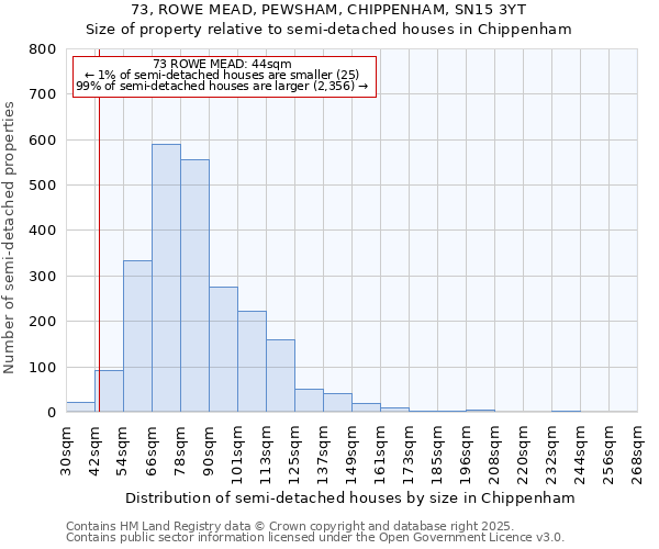73, ROWE MEAD, PEWSHAM, CHIPPENHAM, SN15 3YT: Size of property relative to semi-detached houses houses in Chippenham