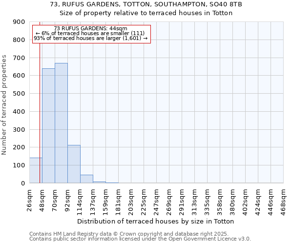73, RUFUS GARDENS, TOTTON, SOUTHAMPTON, SO40 8TB: Size of property relative to terraced houses houses in Totton