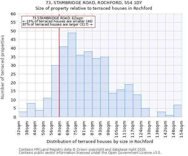 73, STAMBRIDGE ROAD, ROCHFORD, SS4 1DY: Size of property relative to terraced houses houses in Rochford