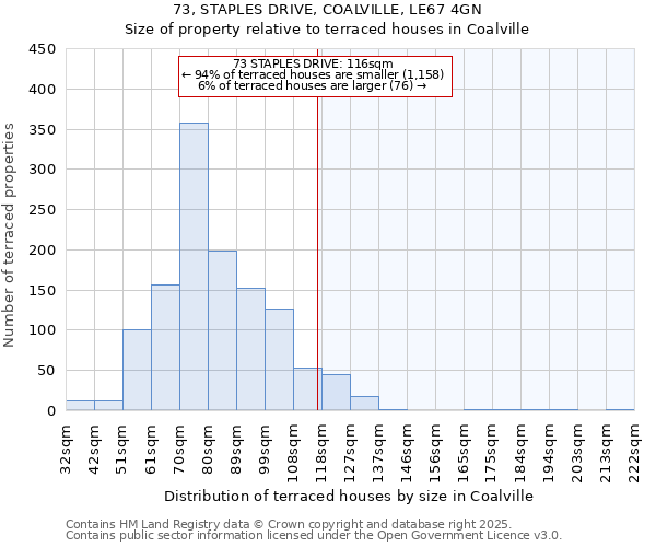 73, STAPLES DRIVE, COALVILLE, LE67 4GN: Size of property relative to terraced houses houses in Coalville