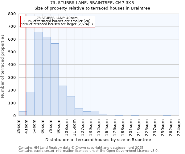 73, STUBBS LANE, BRAINTREE, CM7 3XR: Size of property relative to terraced houses houses in Braintree