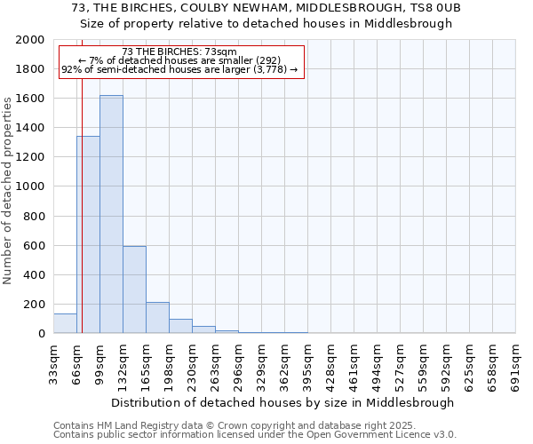 73, THE BIRCHES, COULBY NEWHAM, MIDDLESBROUGH, TS8 0UB: Size of property relative to detached houses houses in Middlesbrough