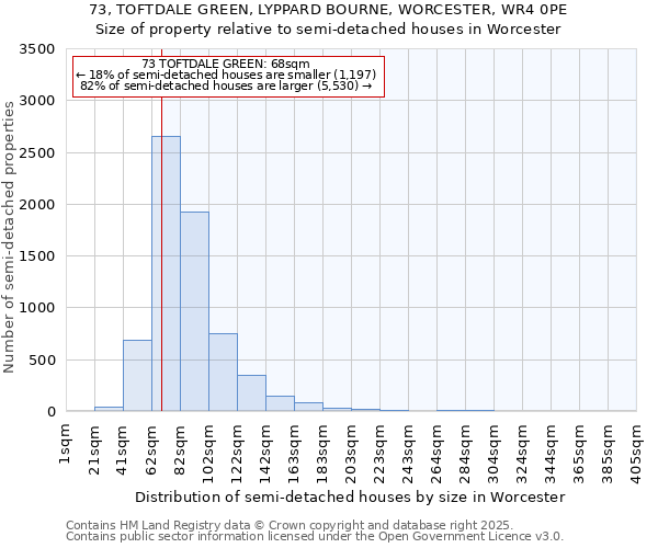 73, TOFTDALE GREEN, LYPPARD BOURNE, WORCESTER, WR4 0PE: Size of property relative to semi-detached houses houses in Worcester