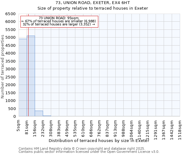 73, UNION ROAD, EXETER, EX4 6HT: Size of property relative to terraced houses houses in Exeter