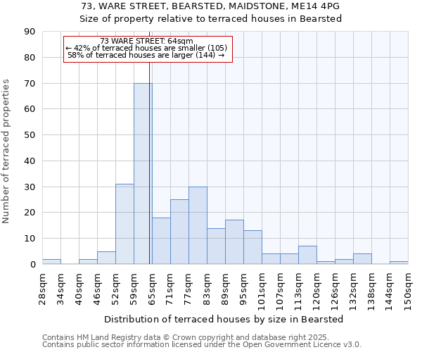 73, WARE STREET, BEARSTED, MAIDSTONE, ME14 4PG: Size of property relative to terraced houses houses in Bearsted