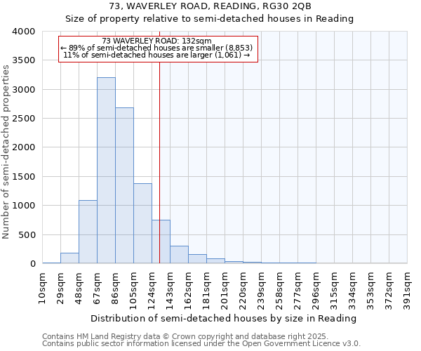 73, WAVERLEY ROAD, READING, RG30 2QB: Size of property relative to semi-detached houses houses in Reading