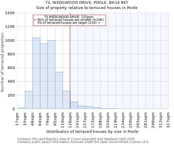 73, WEDGWOOD DRIVE, POOLE, BH14 8ET: Size of property relative to terraced houses houses in Poole